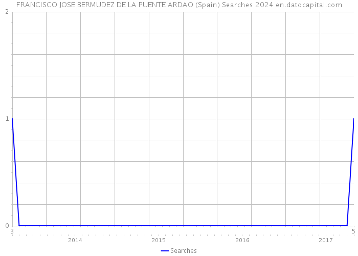 FRANCISCO JOSE BERMUDEZ DE LA PUENTE ARDAO (Spain) Searches 2024 