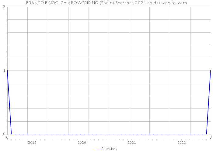 FRANCO FINOC-CHIARO AGRIPINO (Spain) Searches 2024 
