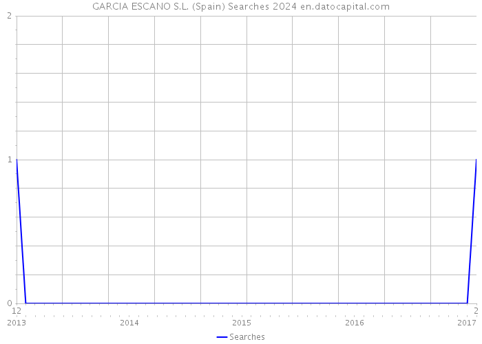 GARCIA ESCANO S.L. (Spain) Searches 2024 