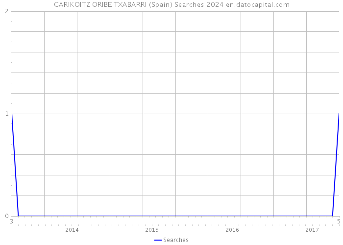 GARIKOITZ ORIBE TXABARRI (Spain) Searches 2024 