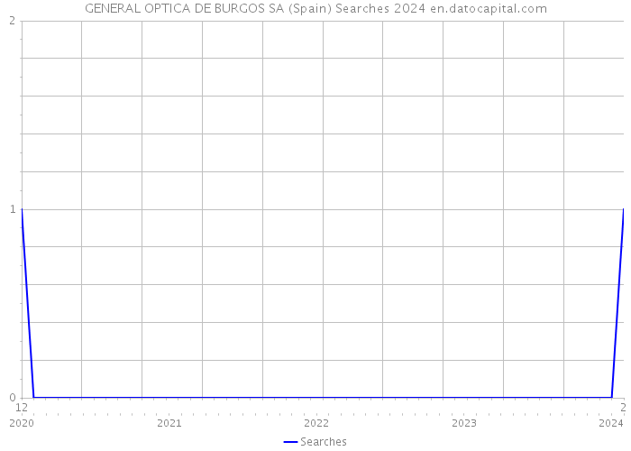 GENERAL OPTICA DE BURGOS SA (Spain) Searches 2024 