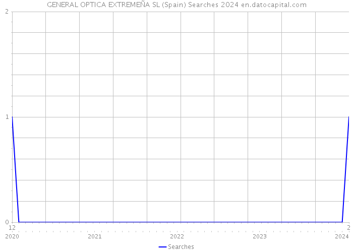 GENERAL OPTICA EXTREMEÑA SL (Spain) Searches 2024 