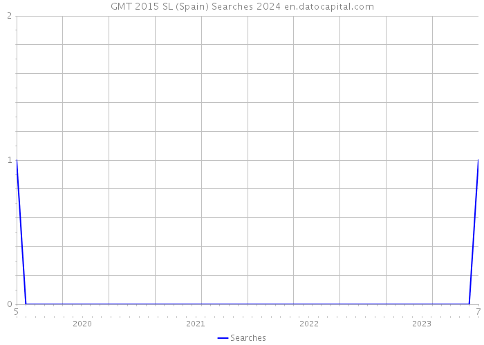 GMT 2015 SL (Spain) Searches 2024 