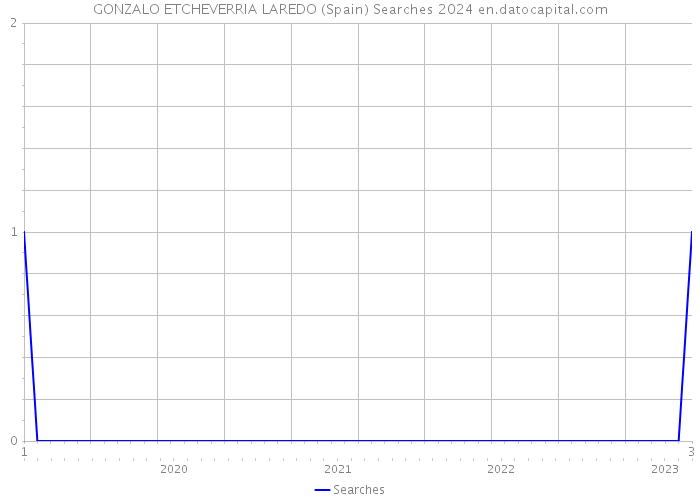 GONZALO ETCHEVERRIA LAREDO (Spain) Searches 2024 