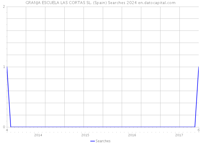 GRANJA ESCUELA LAS CORTAS SL. (Spain) Searches 2024 