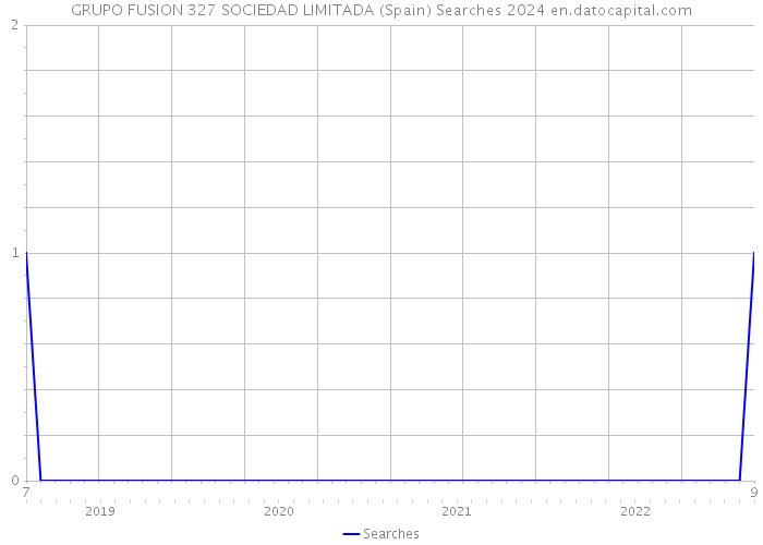 GRUPO FUSION 327 SOCIEDAD LIMITADA (Spain) Searches 2024 