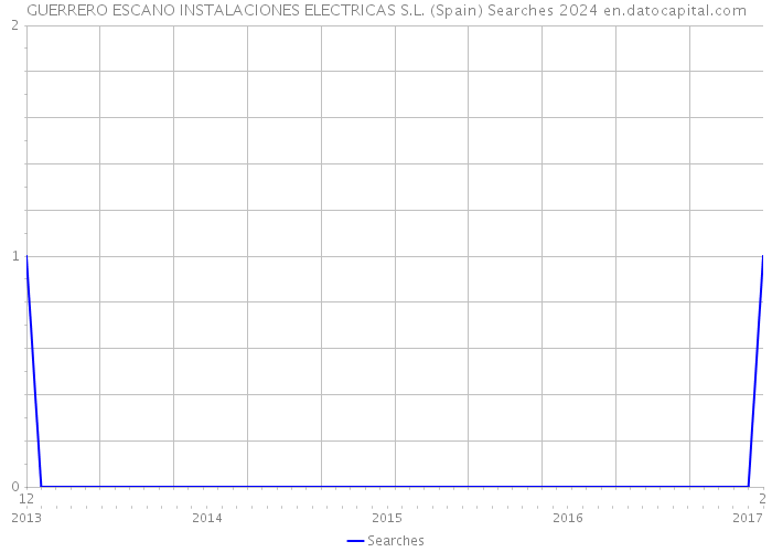 GUERRERO ESCANO INSTALACIONES ELECTRICAS S.L. (Spain) Searches 2024 
