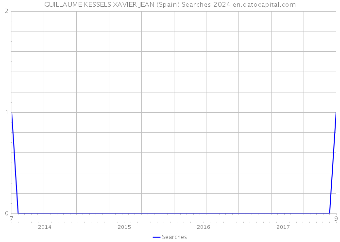 GUILLAUME KESSELS XAVIER JEAN (Spain) Searches 2024 