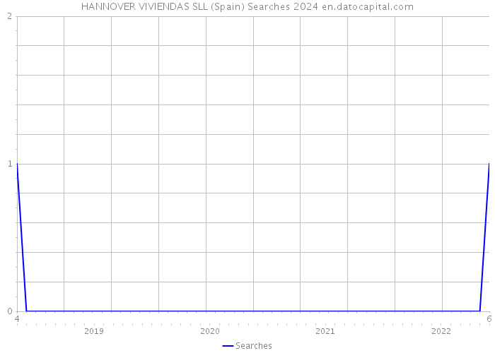 HANNOVER VIVIENDAS SLL (Spain) Searches 2024 