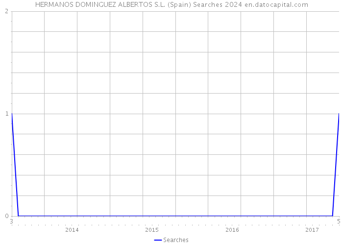 HERMANOS DOMINGUEZ ALBERTOS S.L. (Spain) Searches 2024 