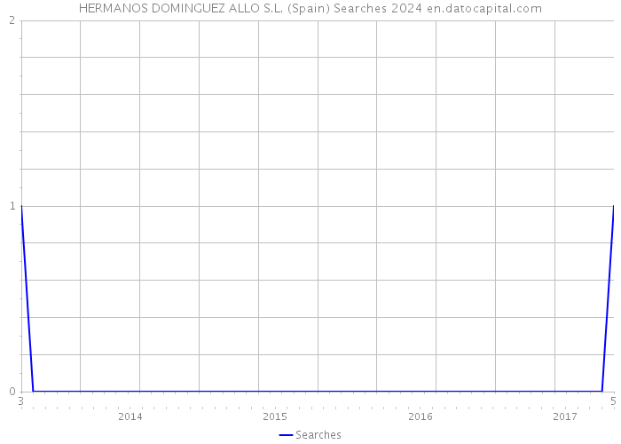HERMANOS DOMINGUEZ ALLO S.L. (Spain) Searches 2024 