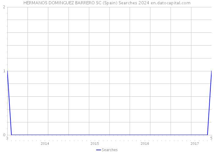 HERMANOS DOMINGUEZ BARRERO SC (Spain) Searches 2024 