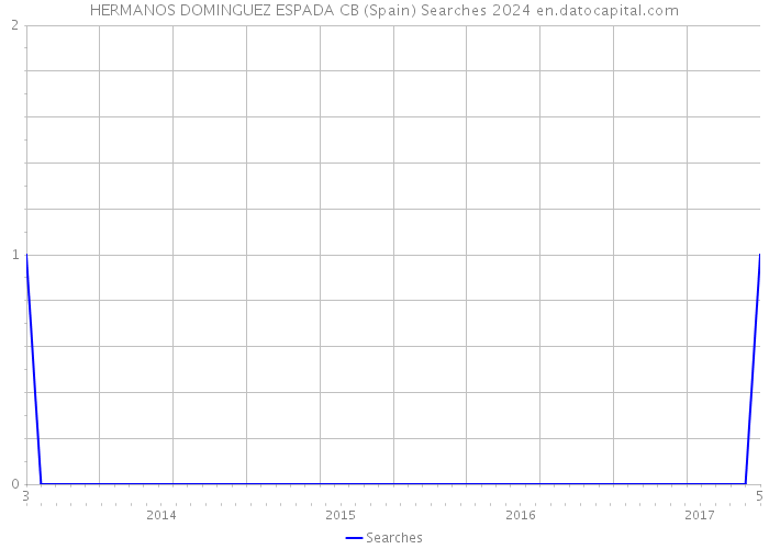 HERMANOS DOMINGUEZ ESPADA CB (Spain) Searches 2024 