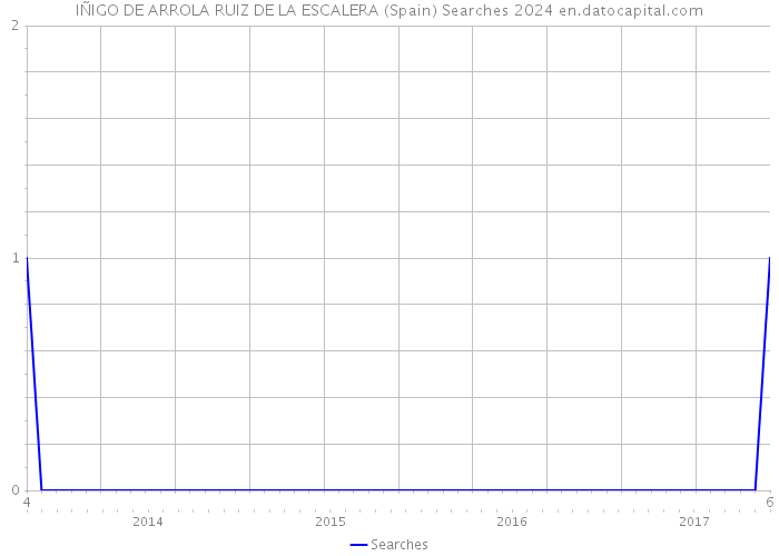 IÑIGO DE ARROLA RUIZ DE LA ESCALERA (Spain) Searches 2024 
