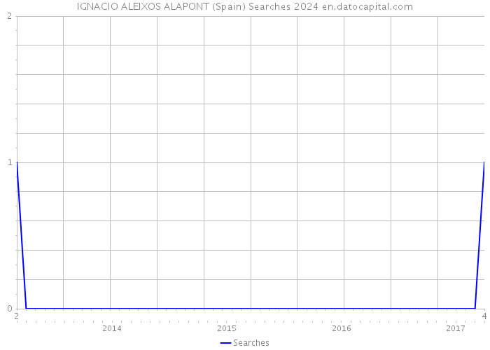 IGNACIO ALEIXOS ALAPONT (Spain) Searches 2024 