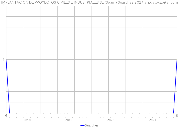 IMPLANTACION DE PROYECTOS CIVILES E INDUSTRIALES SL (Spain) Searches 2024 
