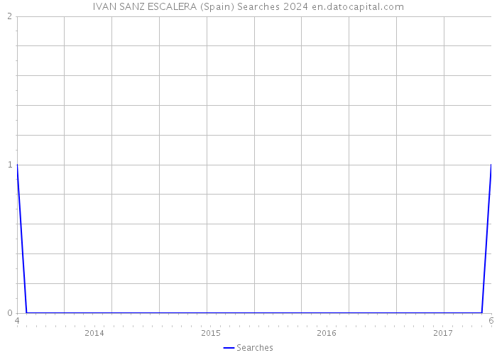 IVAN SANZ ESCALERA (Spain) Searches 2024 