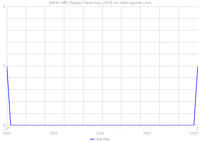 JIANG WEI (Spain) Searches 2024 