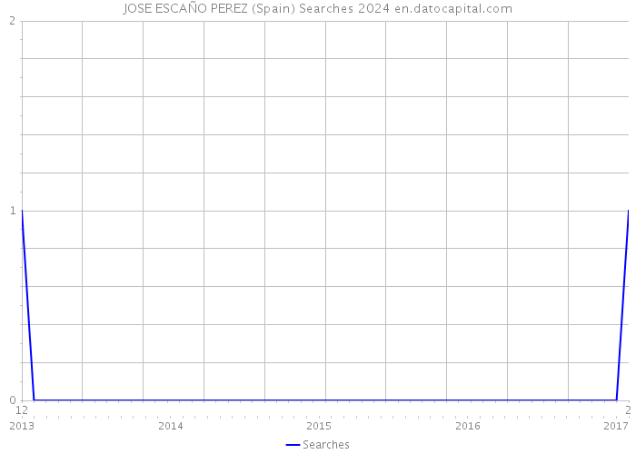 JOSE ESCAÑO PEREZ (Spain) Searches 2024 