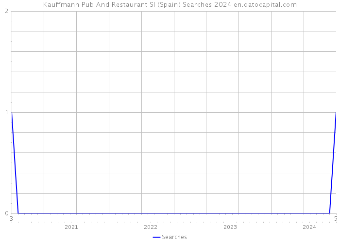 Kauffmann Pub And Restaurant Sl (Spain) Searches 2024 