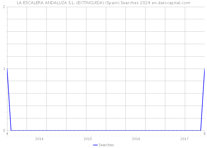 LA ESCALERA ANDALUZA S.L. (EXTINGUIDA) (Spain) Searches 2024 