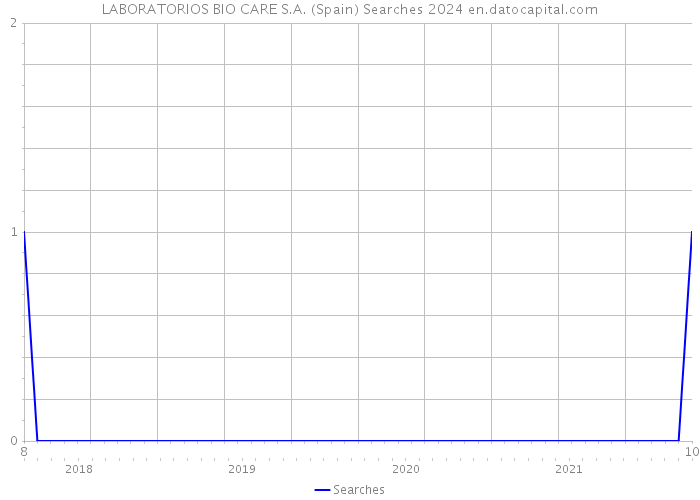 LABORATORIOS BIO CARE S.A. (Spain) Searches 2024 