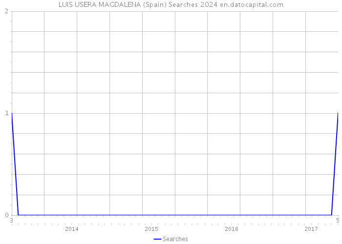 LUIS USERA MAGDALENA (Spain) Searches 2024 