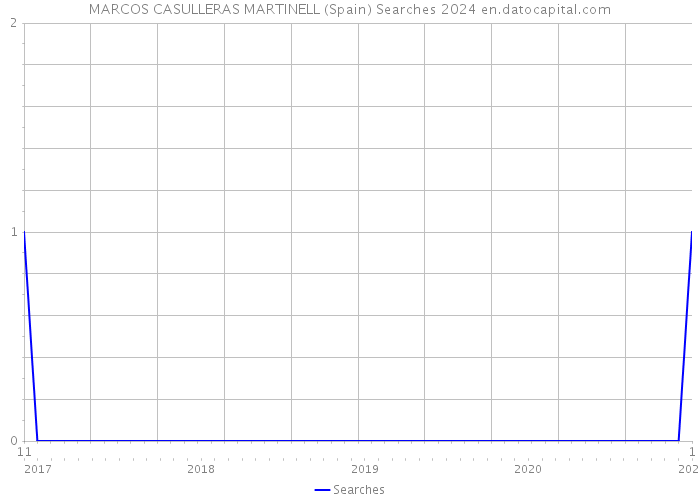 MARCOS CASULLERAS MARTINELL (Spain) Searches 2024 