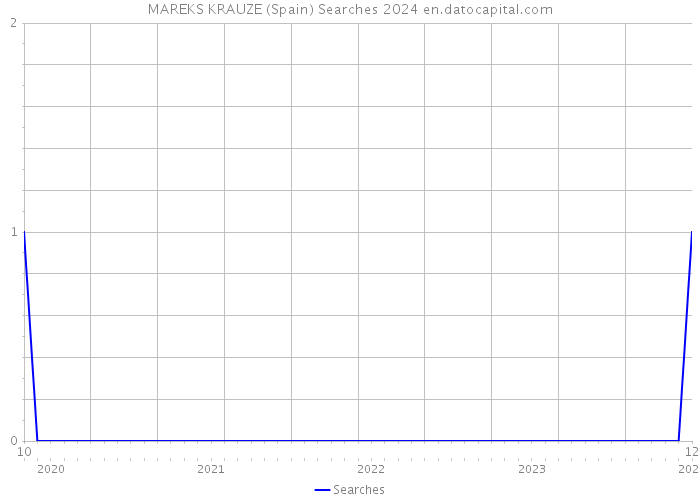 MAREKS KRAUZE (Spain) Searches 2024 