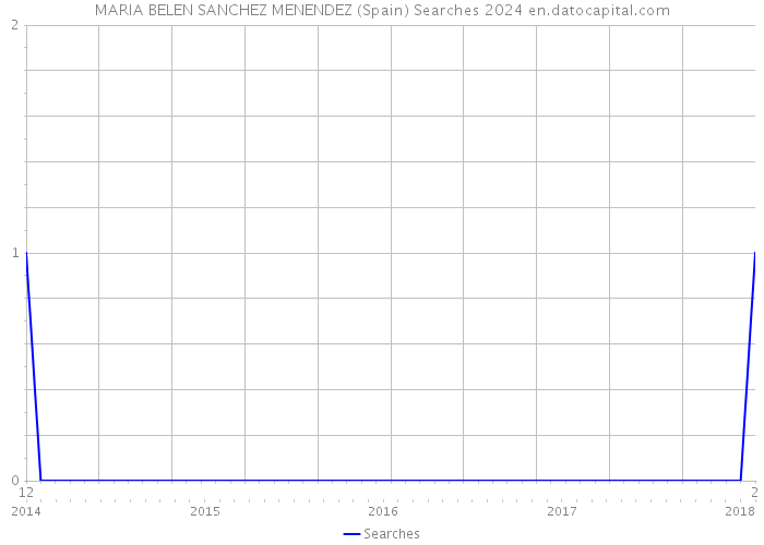 MARIA BELEN SANCHEZ MENENDEZ (Spain) Searches 2024 
