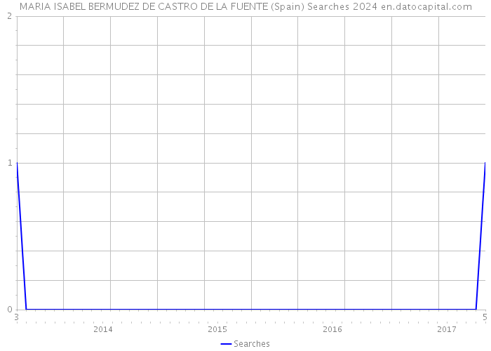 MARIA ISABEL BERMUDEZ DE CASTRO DE LA FUENTE (Spain) Searches 2024 