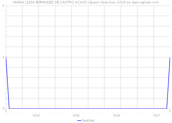 MARIA LUISA BERMUDEZ DE CASTRO ACASO (Spain) Searches 2024 