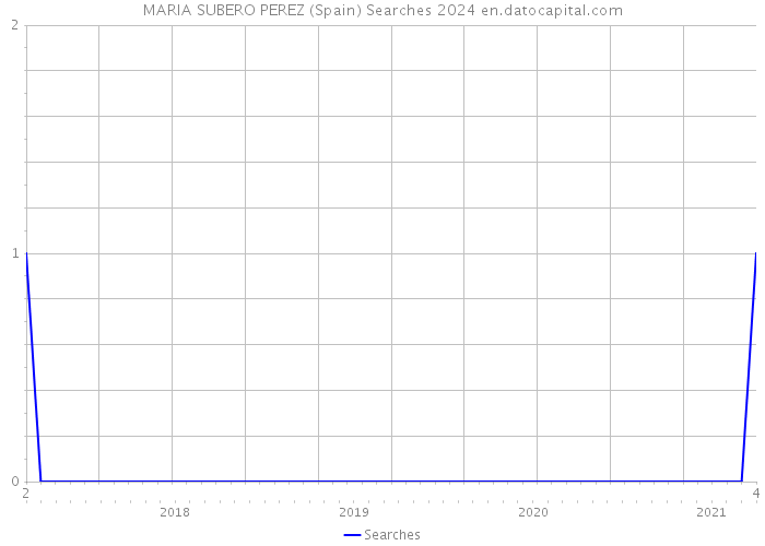 MARIA SUBERO PEREZ (Spain) Searches 2024 