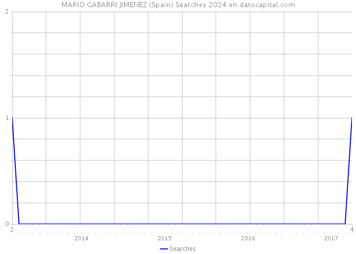 MARIO GABARRI JIMENEZ (Spain) Searches 2024 