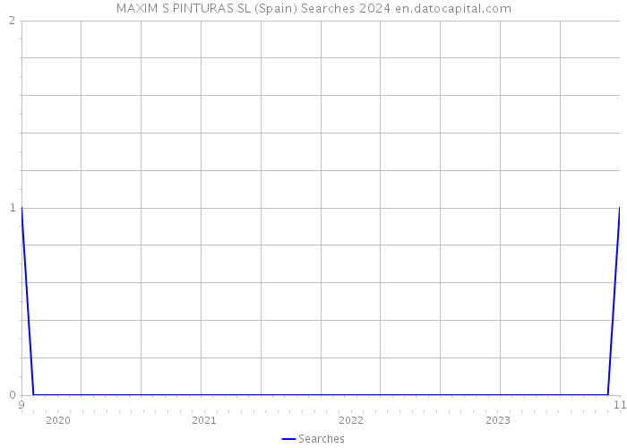 MAXIM S PINTURAS SL (Spain) Searches 2024 