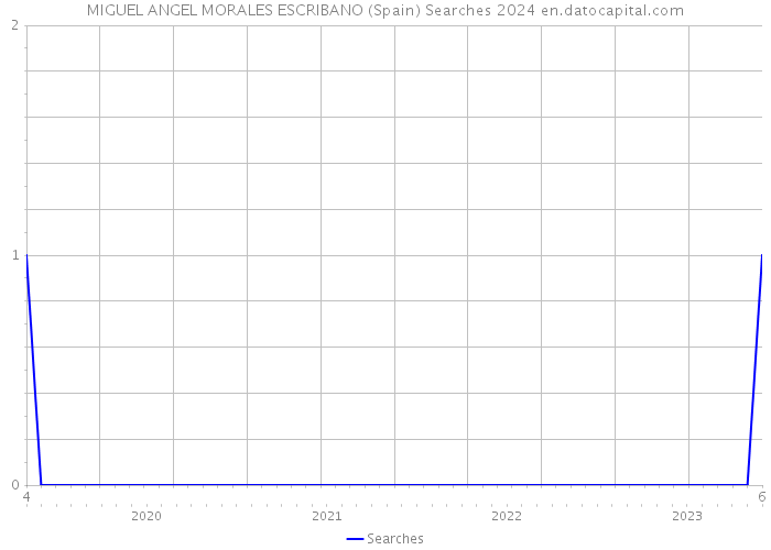 MIGUEL ANGEL MORALES ESCRIBANO (Spain) Searches 2024 