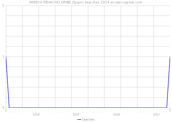 MIREYA PENACHO ORIBE (Spain) Searches 2024 