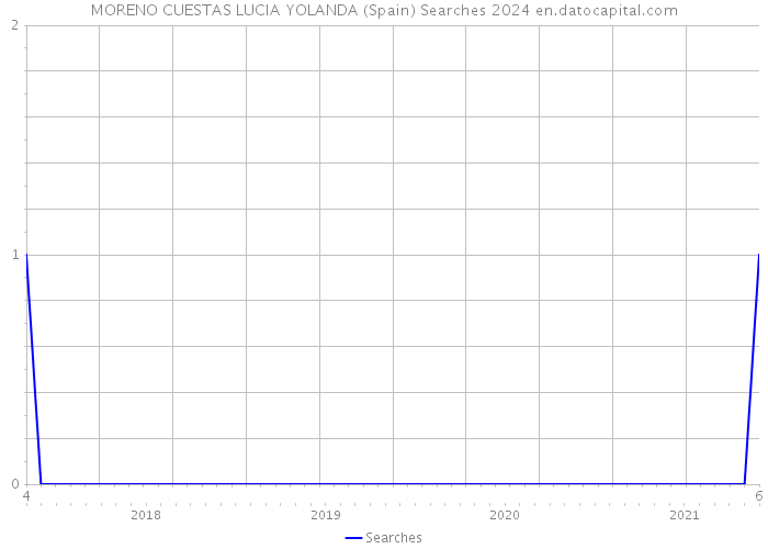 MORENO CUESTAS LUCIA YOLANDA (Spain) Searches 2024 