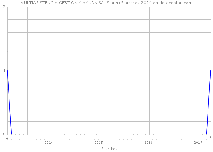 MULTIASISTENCIA GESTION Y AYUDA SA (Spain) Searches 2024 