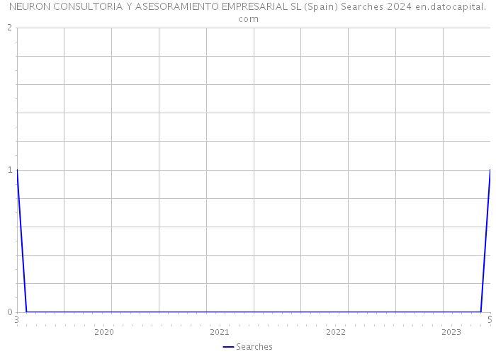 NEURON CONSULTORIA Y ASESORAMIENTO EMPRESARIAL SL (Spain) Searches 2024 