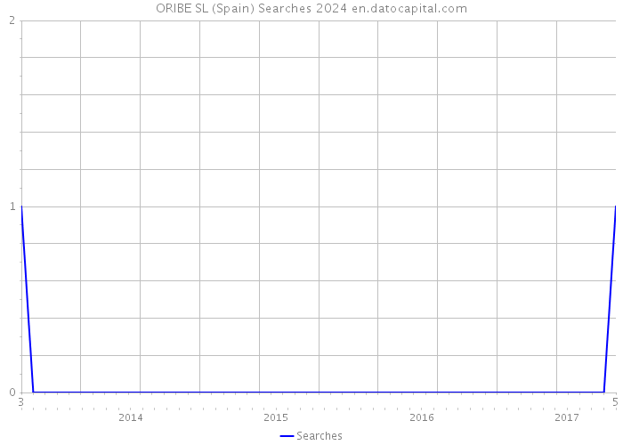 ORIBE SL (Spain) Searches 2024 