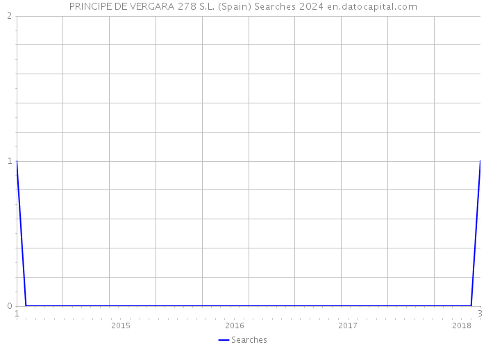 PRINCIPE DE VERGARA 278 S.L. (Spain) Searches 2024 