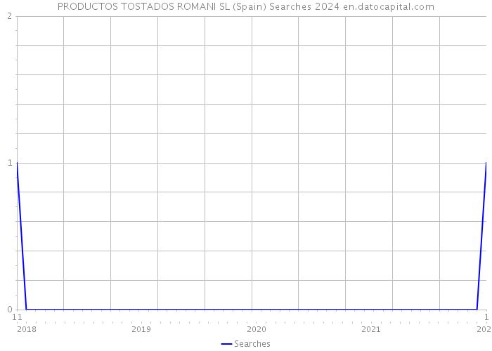 PRODUCTOS TOSTADOS ROMANI SL (Spain) Searches 2024 