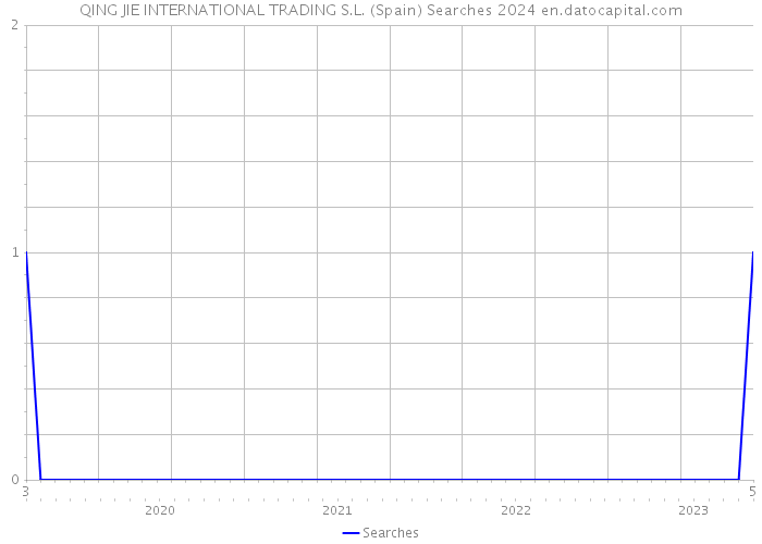 QING JIE INTERNATIONAL TRADING S.L. (Spain) Searches 2024 