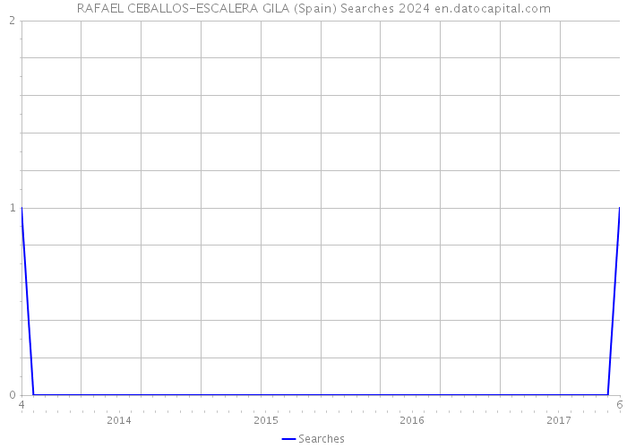 RAFAEL CEBALLOS-ESCALERA GILA (Spain) Searches 2024 
