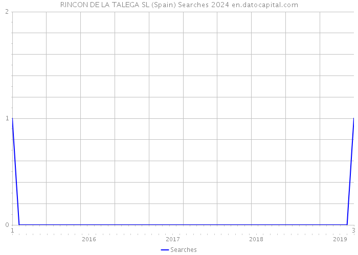 RINCON DE LA TALEGA SL (Spain) Searches 2024 