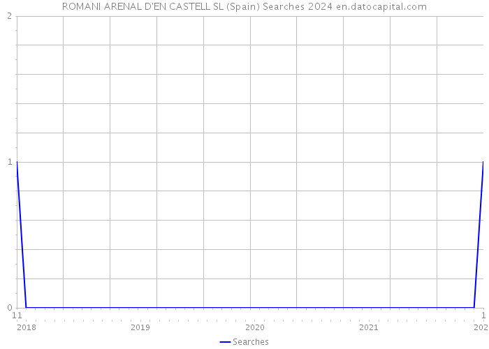 ROMANI ARENAL D'EN CASTELL SL (Spain) Searches 2024 