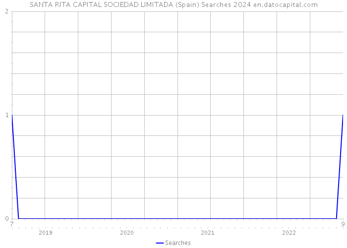 SANTA RITA CAPITAL SOCIEDAD LIMITADA (Spain) Searches 2024 