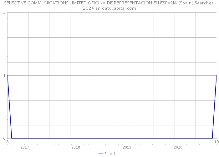 SELECTIVE COMMUNICATIONS LIMITED OFICINA DE REPRESENTACION EN ESPANA (Spain) Searches 2024 