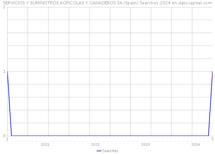 SERVICIOS Y SUMINISTROS AGRICOLAS Y GANADEROS SA (Spain) Searches 2024 